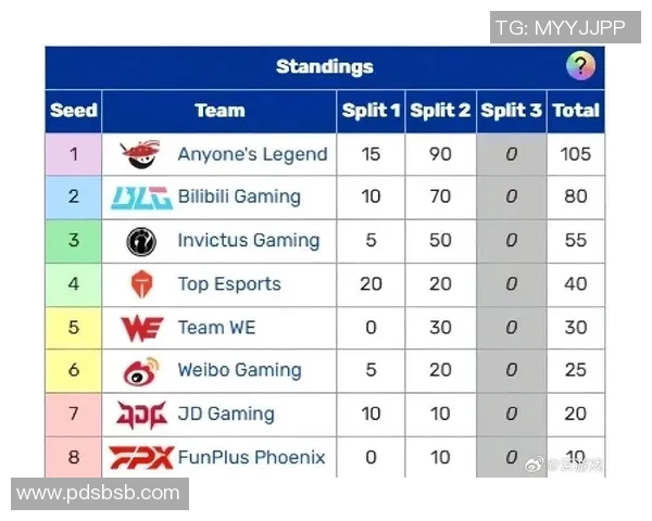 全球总决赛积分榜更新IG战队以91分稳居第一名